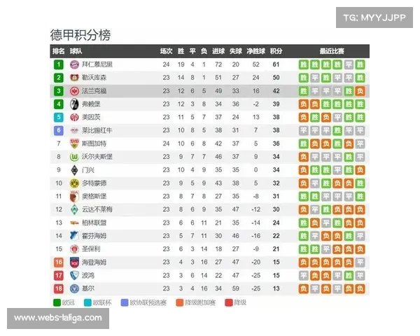 法兰克福足球俱乐部连胜两场紧追拜仁跃居积分榜第二位 法兰克福足球俱乐部连胜两场紧追拜仁跃居积分榜第二位